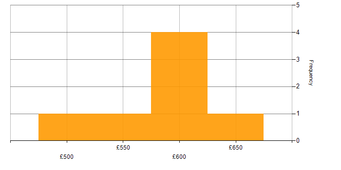 Daily rate histogram for Algorithms in Surrey