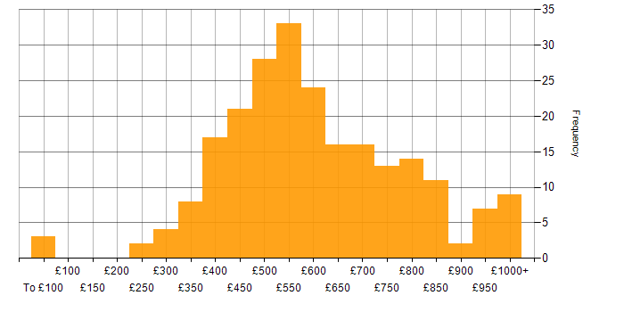 Daily rate histogram for Algorithms in the UK