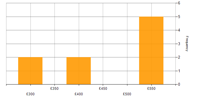 Daily rate histogram for Algorithms in the West Midlands