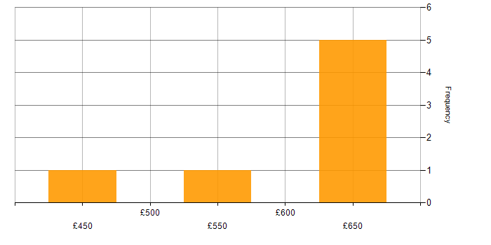 Daily rate histogram for Alteryx in the City of London