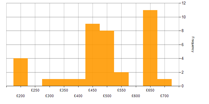 Daily rate histogram for Alteryx in England