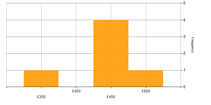 Daily rate histogram for Alteryx in the North of England