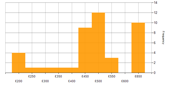 Daily rate histogram for Alteryx in the UK