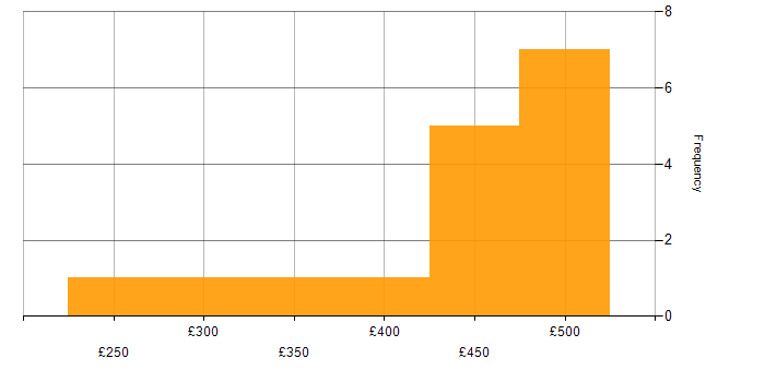 Daily rate histogram for Alteryx in the UK excluding London