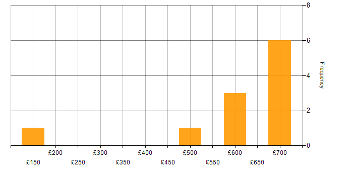 Daily rate histogram for Altiris in England