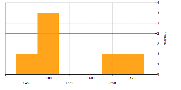 Daily rate histogram for Amazon Athena in the City of London