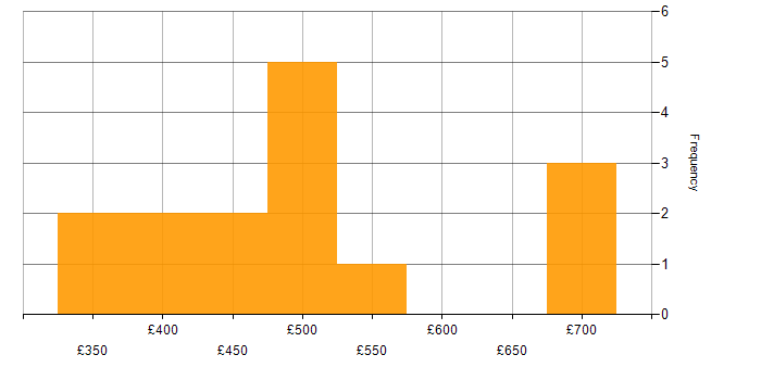 Daily rate histogram for Amazon Athena in the UK excluding London