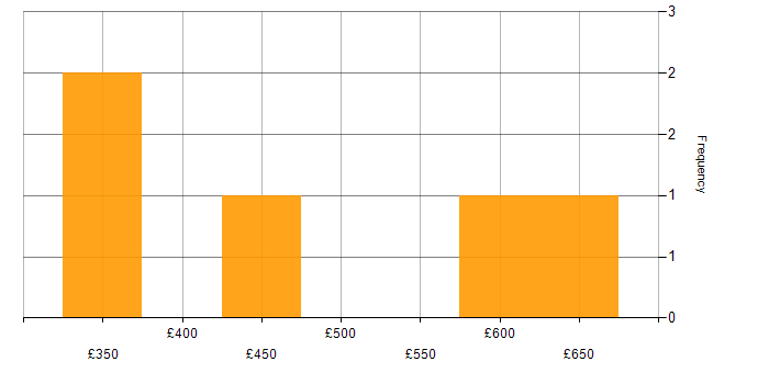 Daily rate histogram for Amazon Aurora in the City of London