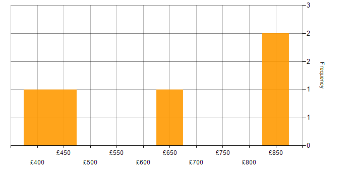 Daily rate histogram for Amazon CloudWatch in Central London