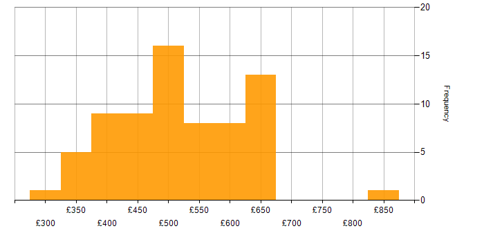 Daily rate histogram for Amazon CloudWatch in London