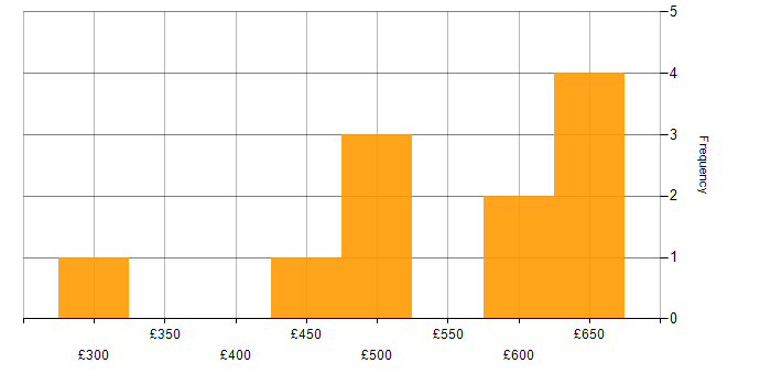 Daily rate histogram for Amazon Cognito in London