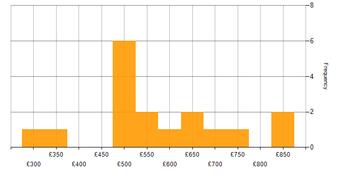 Daily rate histogram for Amazon EC2 in the City of London