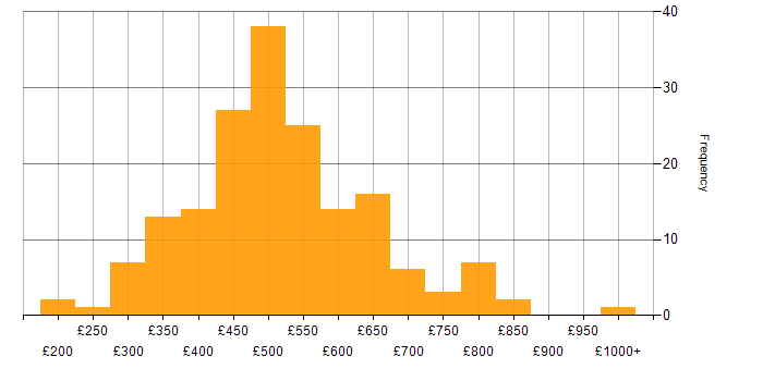 Daily rate histogram for Amazon EC2 in England