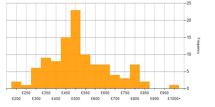 Daily rate histogram for Amazon EC2 in London