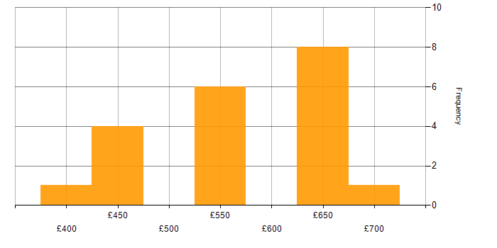 Daily rate histogram for Amazon EC2 in Manchester
