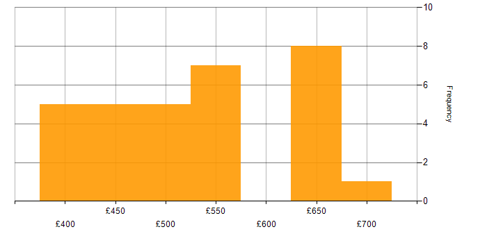 Daily rate histogram for Amazon EC2 in the North West