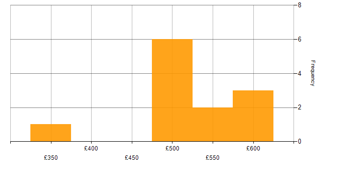 Daily rate histogram for Amazon EC2 in the South East