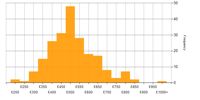 Daily rate histogram for Amazon EC2 in the UK