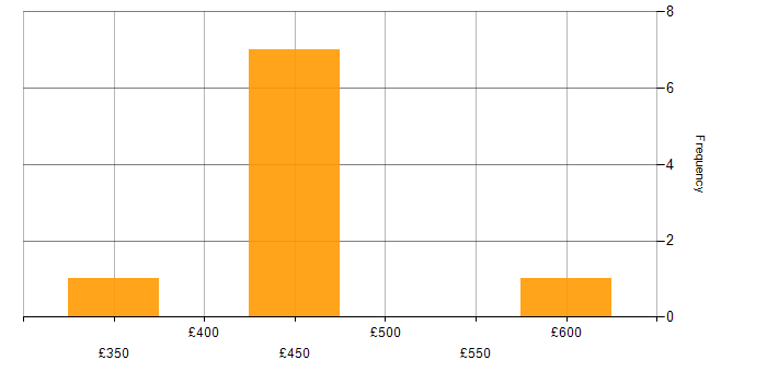 Daily rate histogram for Amazon EC2 in West Yorkshire