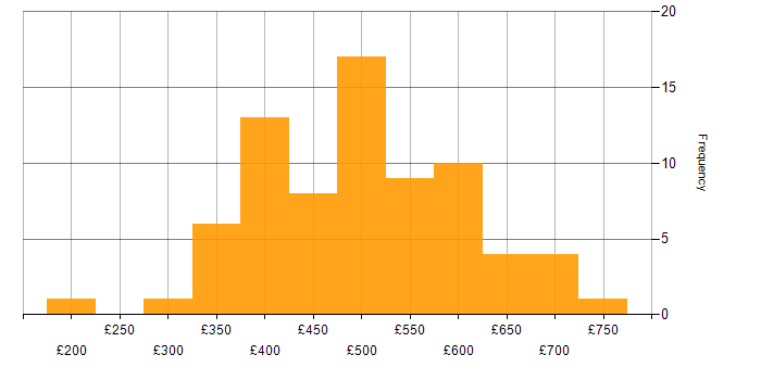 Amazon EC2 daily rate histogram for jobs with a WFH option