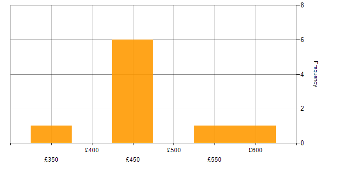 Daily rate histogram for Amazon EC2 in Yorkshire