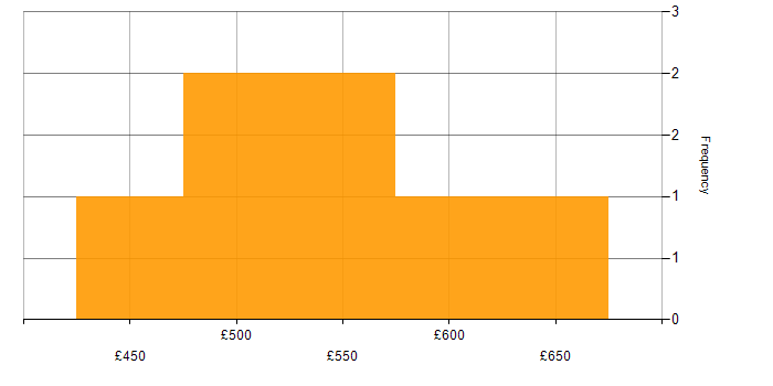 Daily rate histogram for Amazon ECR in London