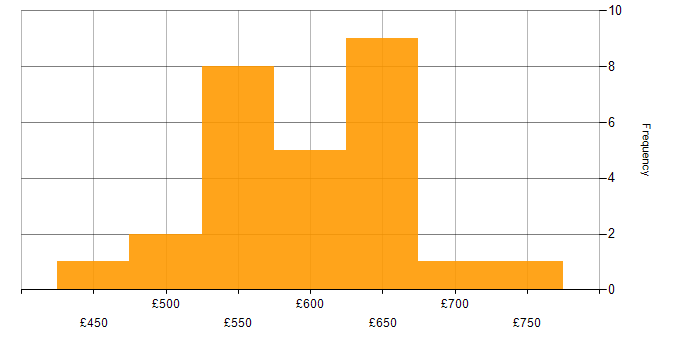 Daily rate histogram for Amazon ECR in the UK
