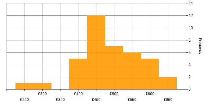 Daily rate histogram for Amazon ECS in London