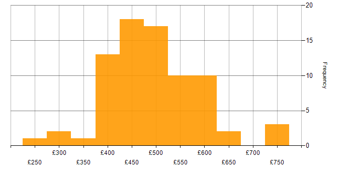 Daily rate histogram for Amazon ECS in the UK