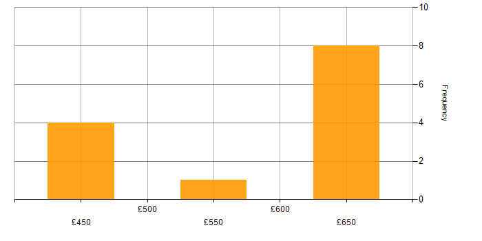 Daily rate histogram for Amazon EKS in Manchester