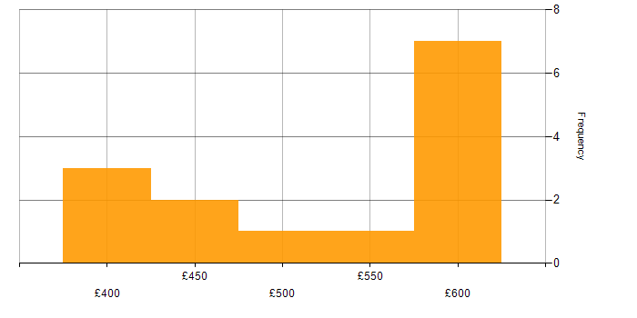 Daily rate histogram for Amazon EKS in Scotland