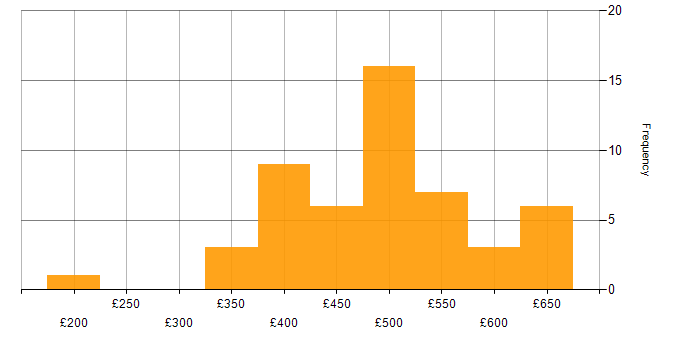 Amazon EKS daily rate histogram for jobs with a WFH option