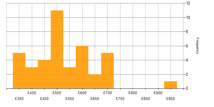 Daily rate histogram for Amazon EMR in England