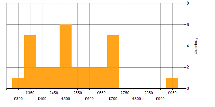 Daily rate histogram for Amazon EMR in London