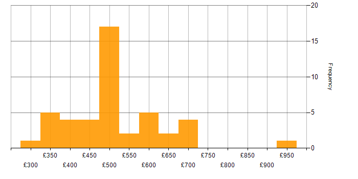 Daily rate histogram for Amazon EMR in the UK