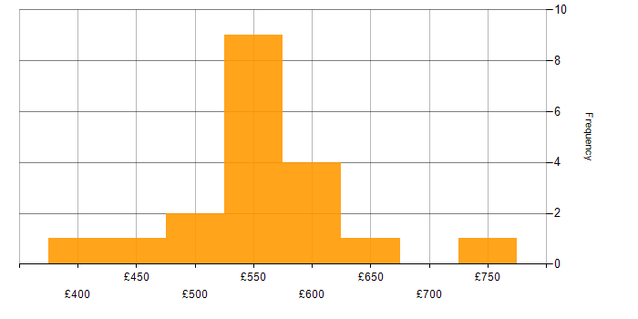 Daily rate histogram for Amazon GuardDuty in the UK