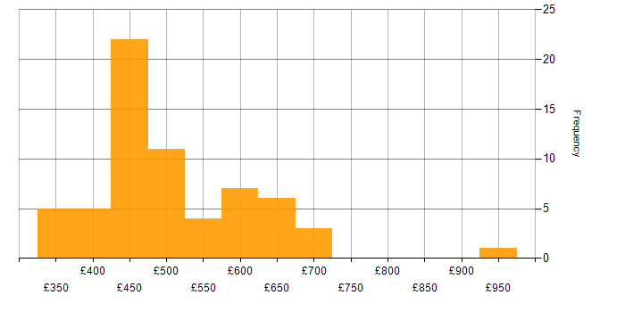 Daily rate histogram for Amazon Kinesis in England