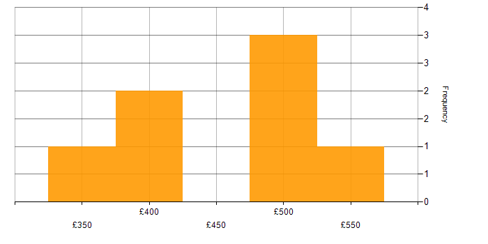 Daily rate histogram for Amazon MSK in the City of London