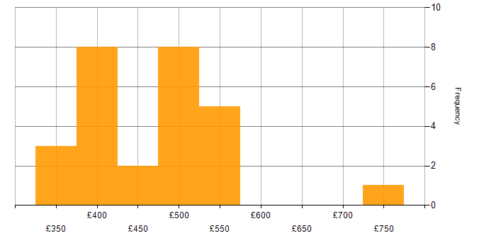 Daily rate histogram for Amazon MSK in England