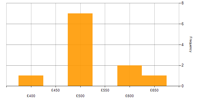 Daily rate histogram for Amazon QuickSight in London