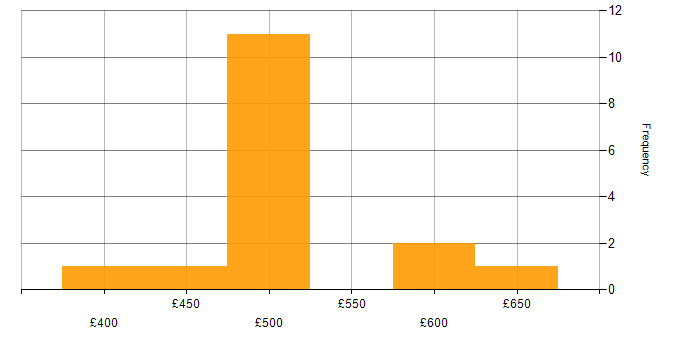 Daily rate histogram for Amazon QuickSight in the UK