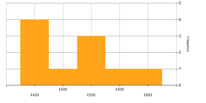 Daily rate histogram for Amazon RDS in Glasgow