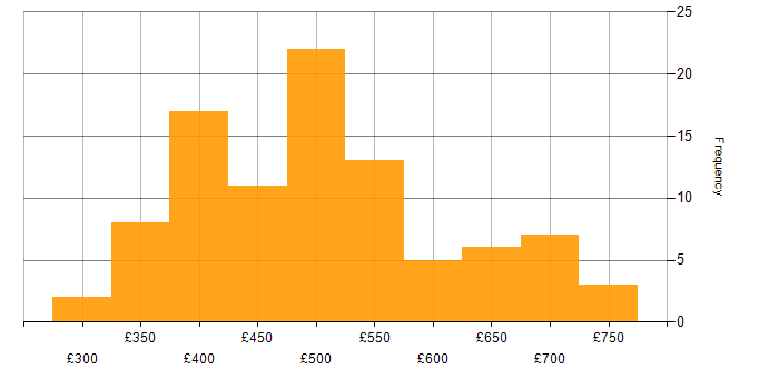 Daily rate histogram for Amazon RDS in London
