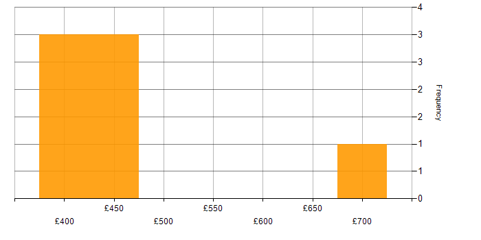 Daily rate histogram for Amazon RDS in Manchester