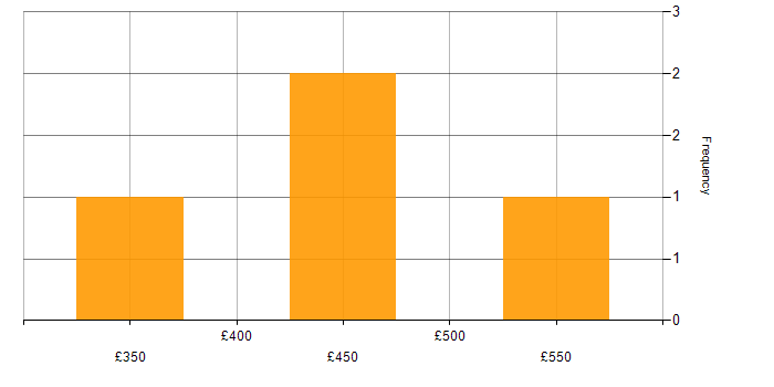Daily rate histogram for Amazon RDS in the Midlands