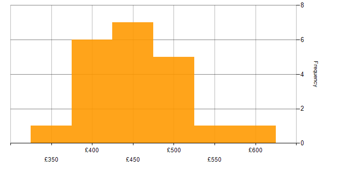 Daily rate histogram for Amazon RDS in the North of England