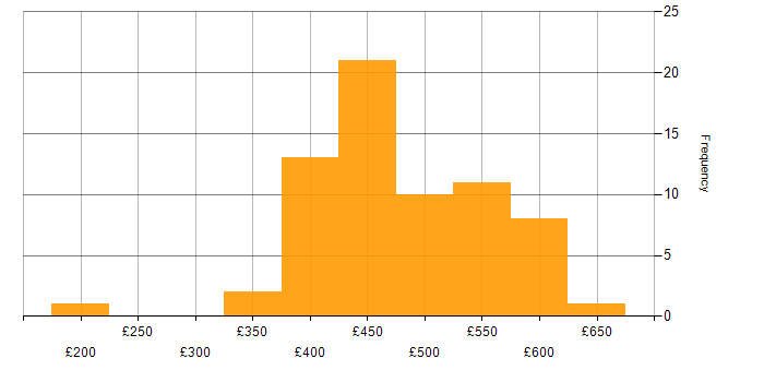 Daily rate histogram for Amazon RDS in the UK excluding London