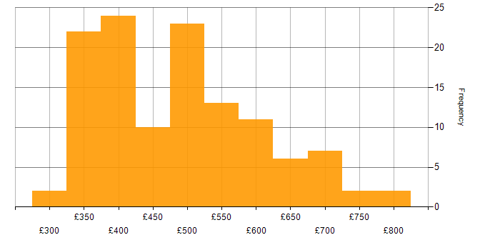Daily rate histogram for Amazon Redshift in England