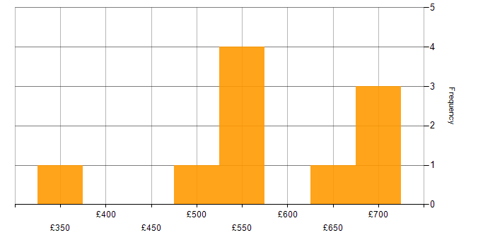 Daily rate histogram for Amazon Redshift in the South East