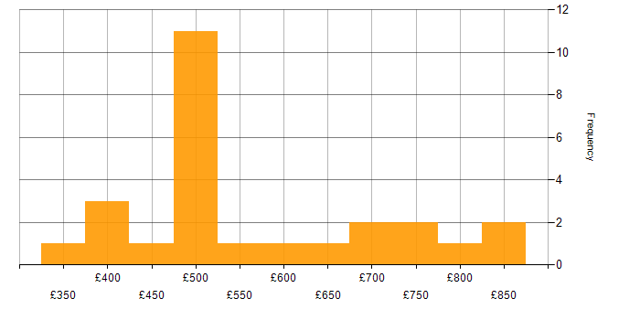 Daily rate histogram for Amazon S3 in Central London